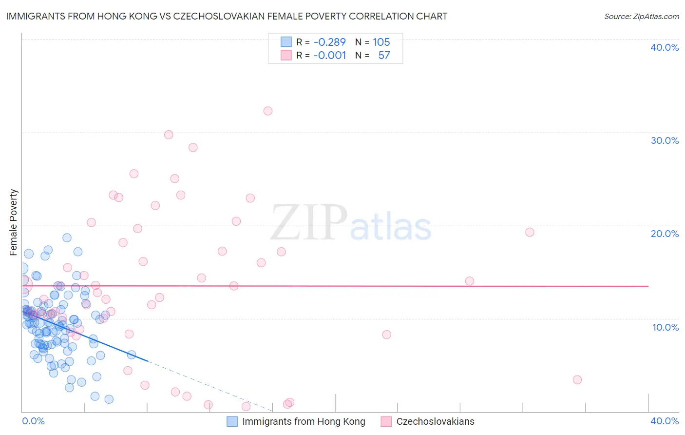 Immigrants from Hong Kong vs Czechoslovakian Female Poverty