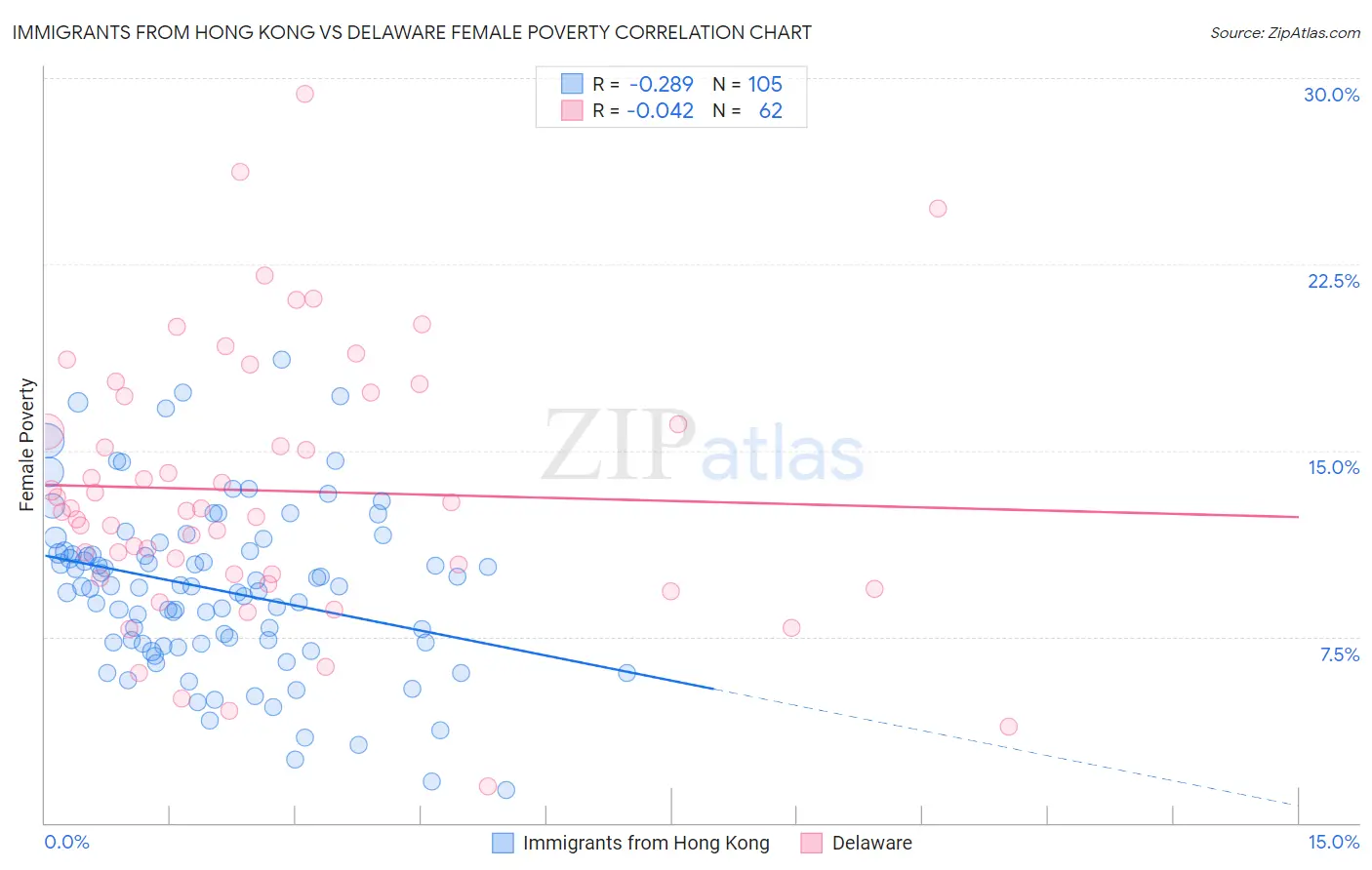 Immigrants from Hong Kong vs Delaware Female Poverty