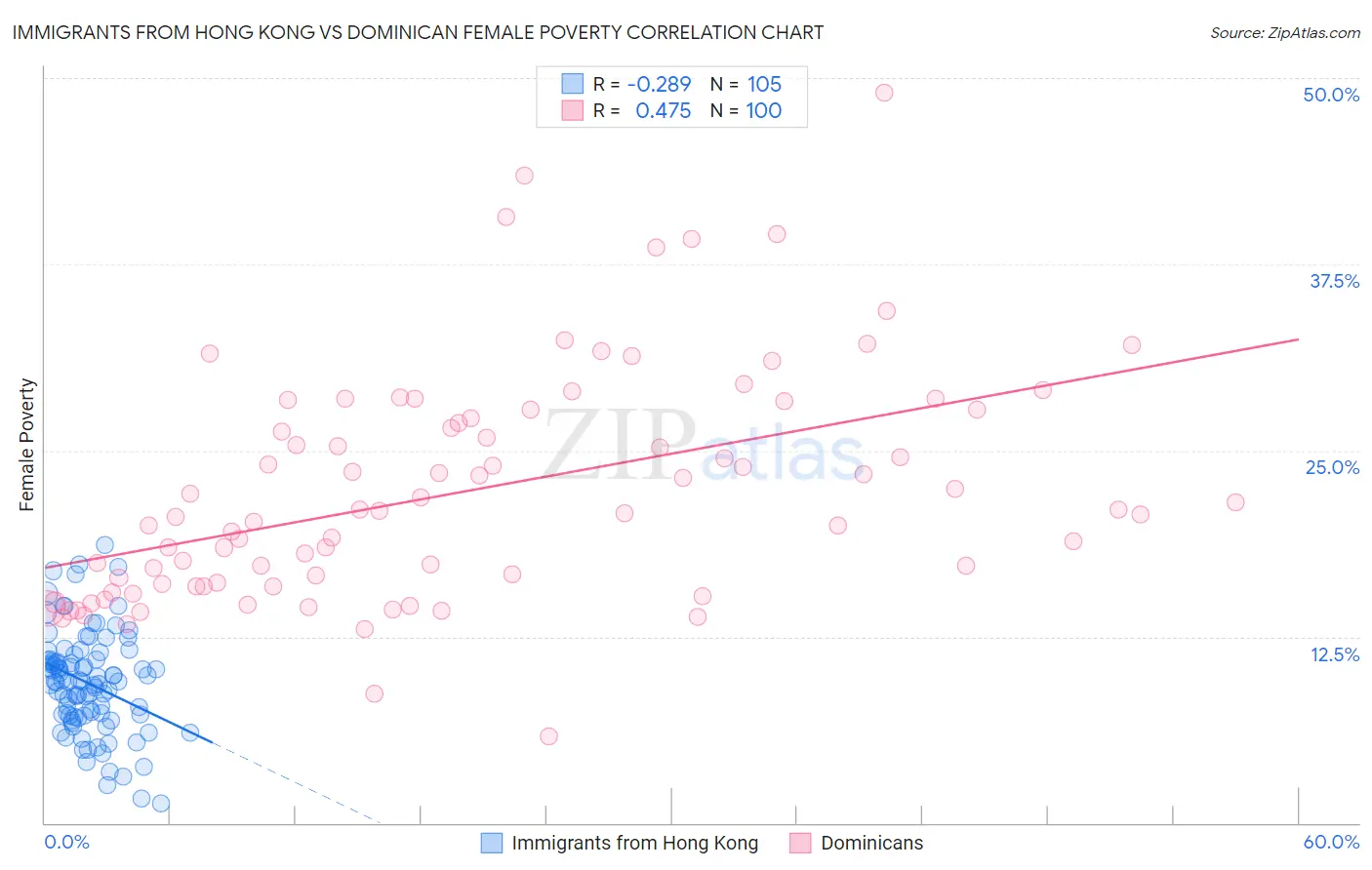 Immigrants from Hong Kong vs Dominican Female Poverty