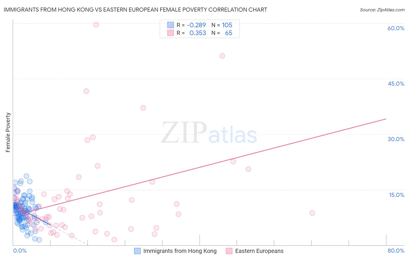 Immigrants from Hong Kong vs Eastern European Female Poverty