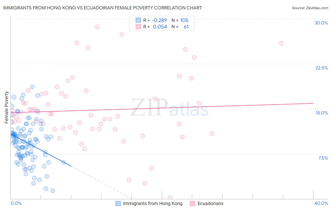 Immigrants from Hong Kong vs Ecuadorian Female Poverty