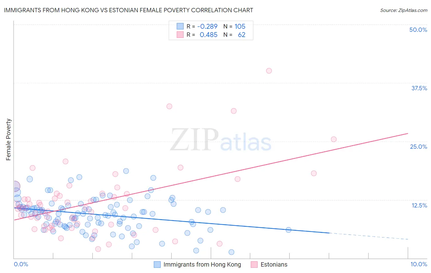 Immigrants from Hong Kong vs Estonian Female Poverty