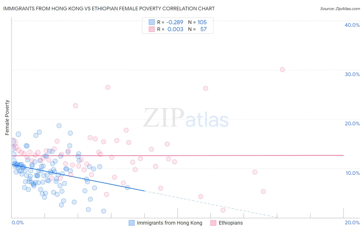 Immigrants from Hong Kong vs Ethiopian Female Poverty