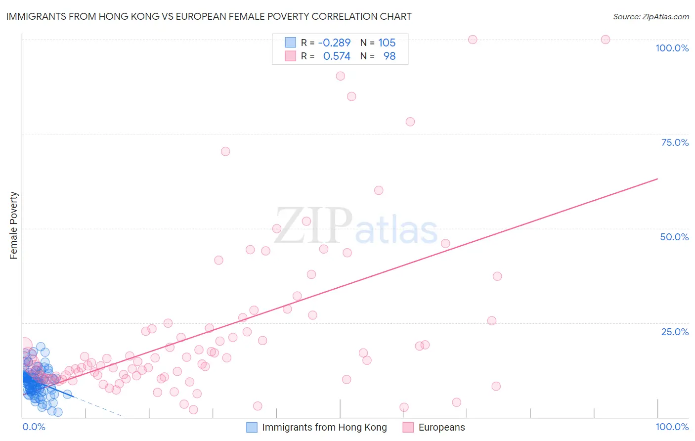 Immigrants from Hong Kong vs European Female Poverty