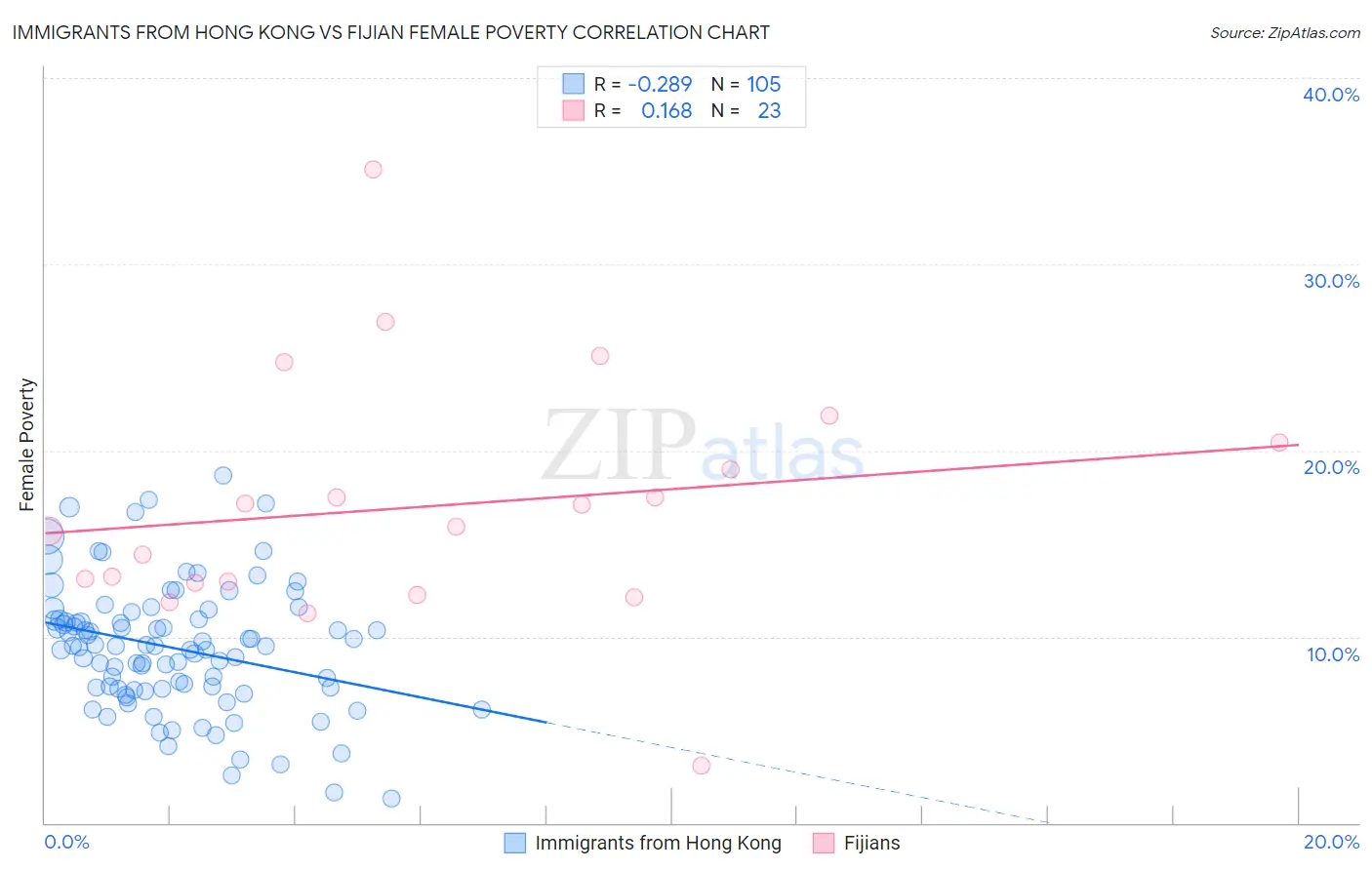 Immigrants from Hong Kong vs Fijian Female Poverty