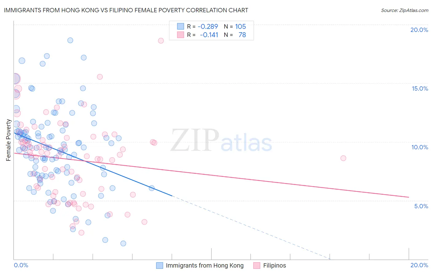 Immigrants from Hong Kong vs Filipino Female Poverty