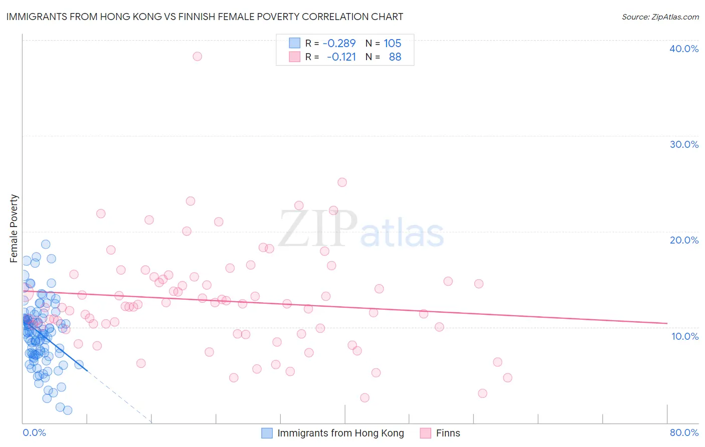 Immigrants from Hong Kong vs Finnish Female Poverty