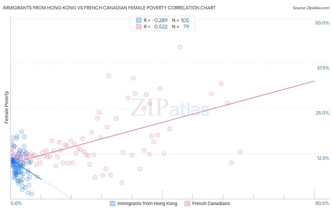 Immigrants from Hong Kong vs French Canadian Female Poverty