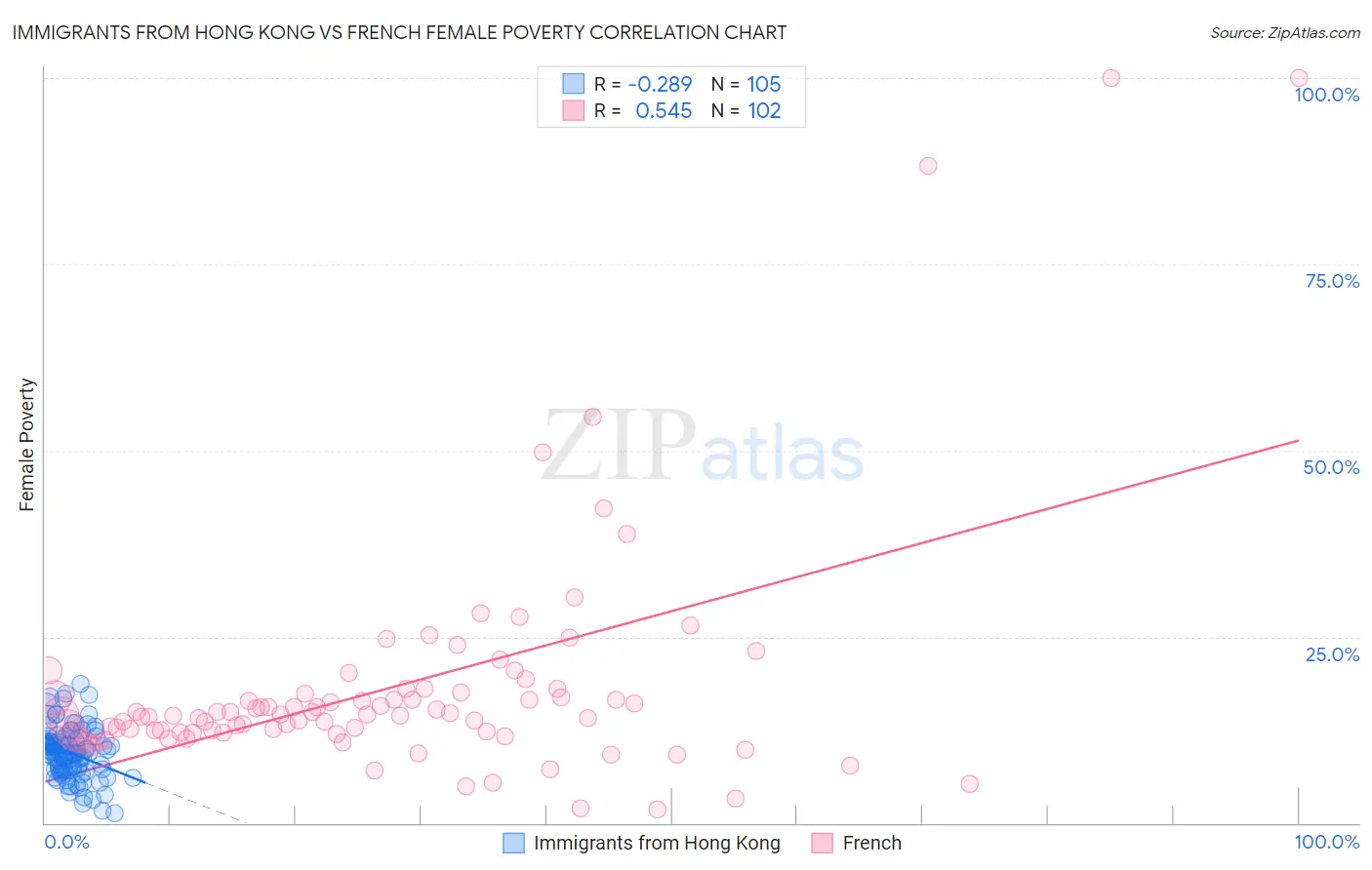 Immigrants from Hong Kong vs French Female Poverty