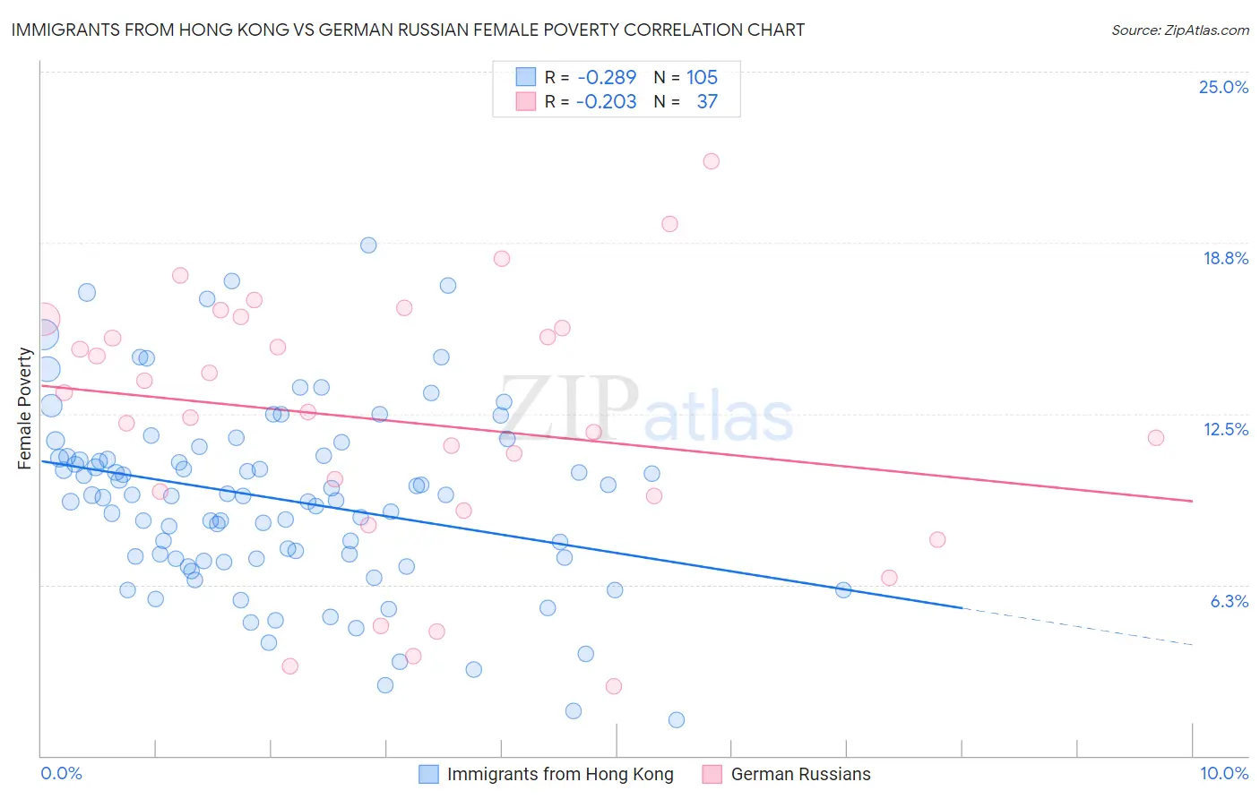 Immigrants from Hong Kong vs German Russian Female Poverty