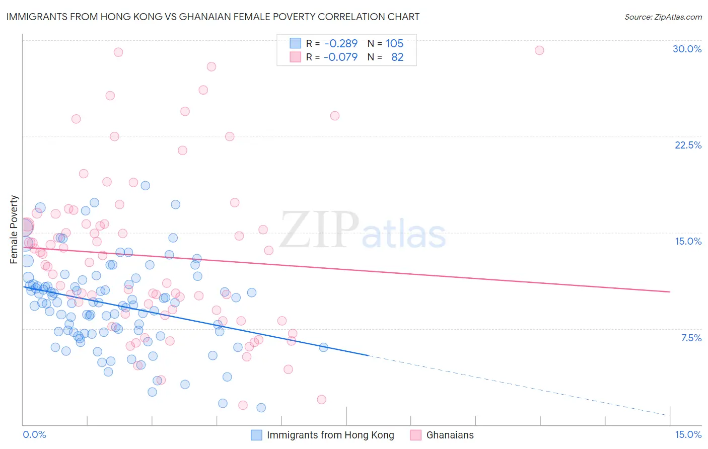 Immigrants from Hong Kong vs Ghanaian Female Poverty