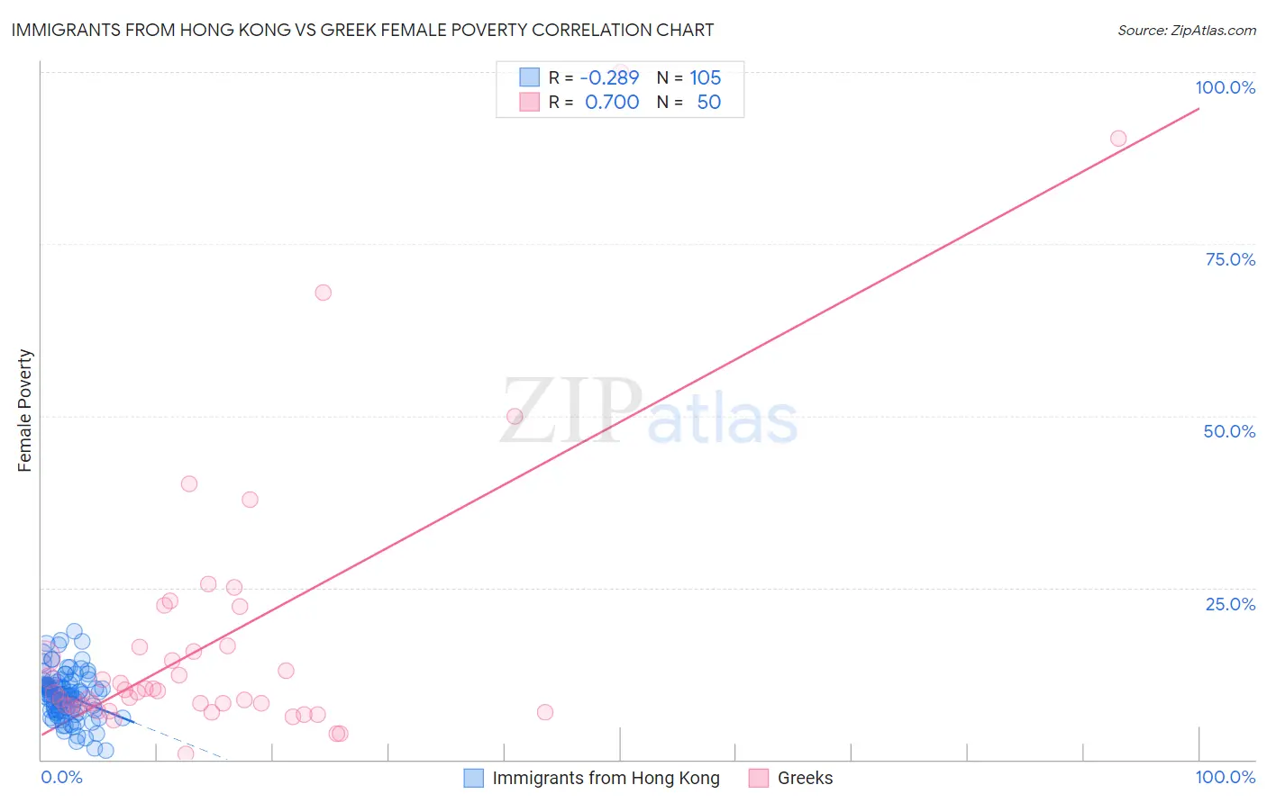 Immigrants from Hong Kong vs Greek Female Poverty