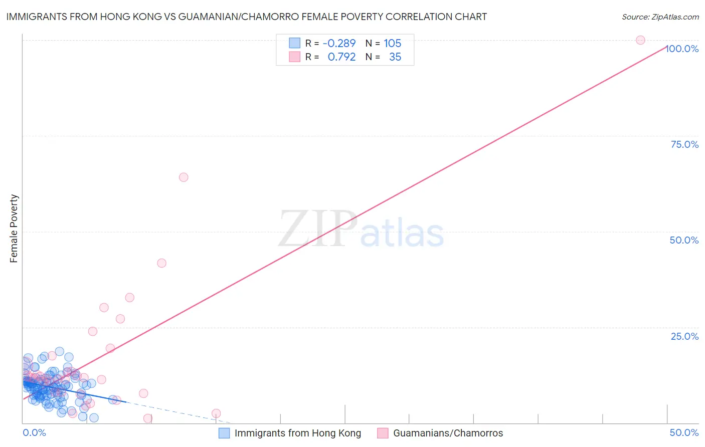 Immigrants from Hong Kong vs Guamanian/Chamorro Female Poverty