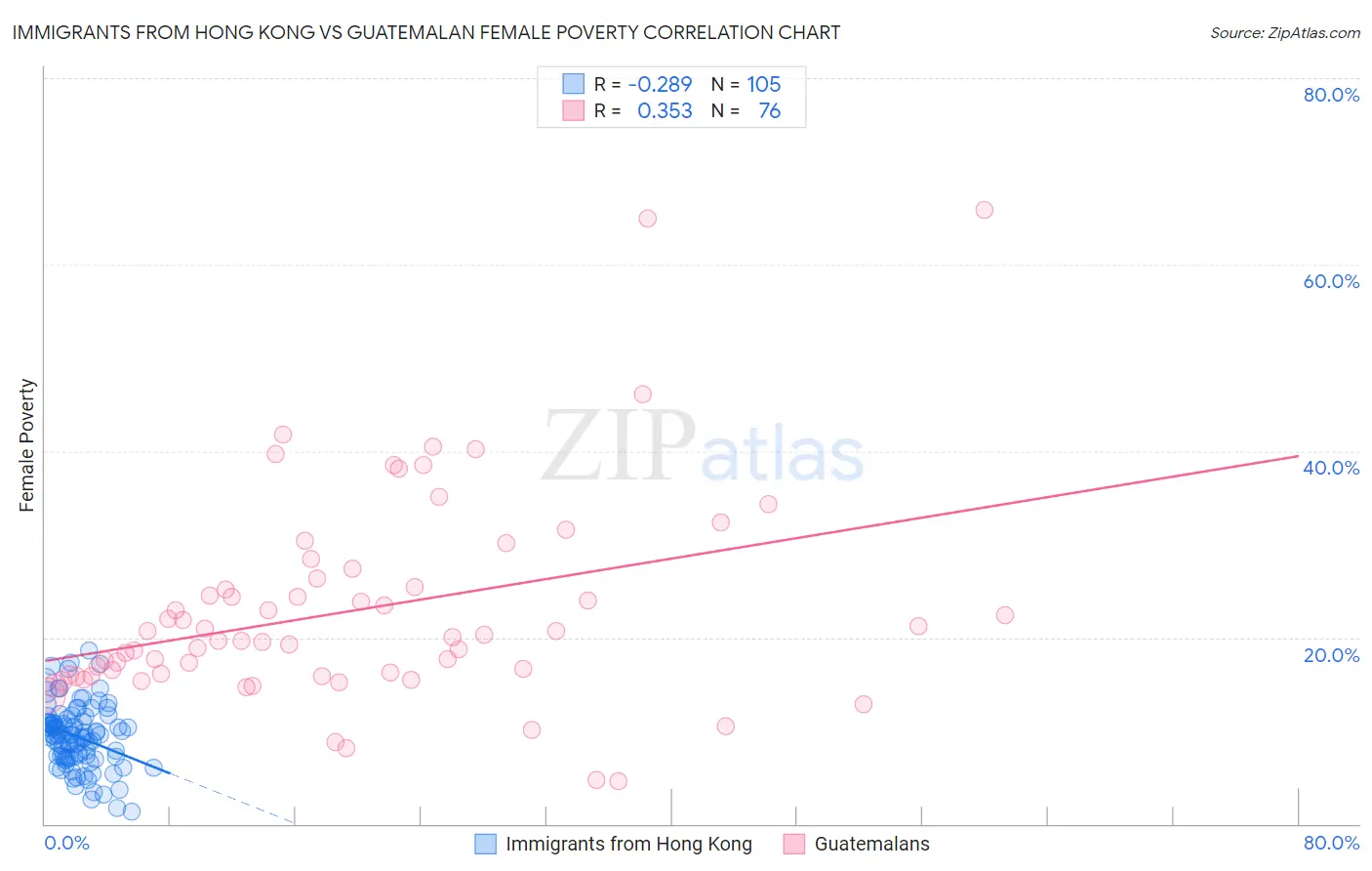 Immigrants from Hong Kong vs Guatemalan Female Poverty