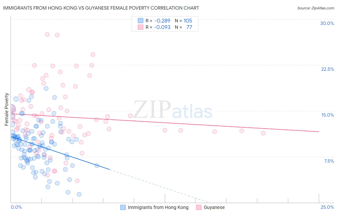 Immigrants from Hong Kong vs Guyanese Female Poverty