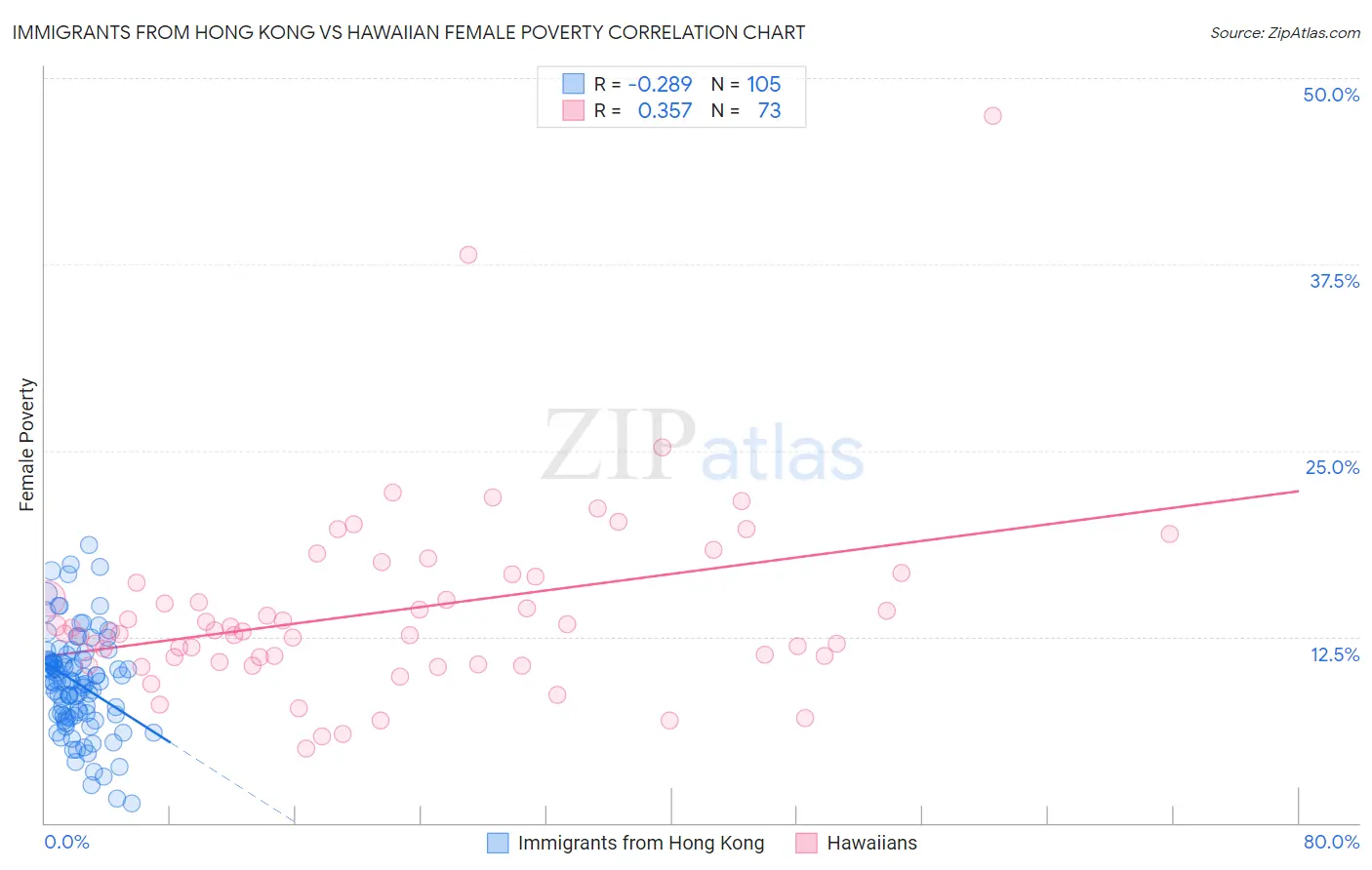 Immigrants from Hong Kong vs Hawaiian Female Poverty