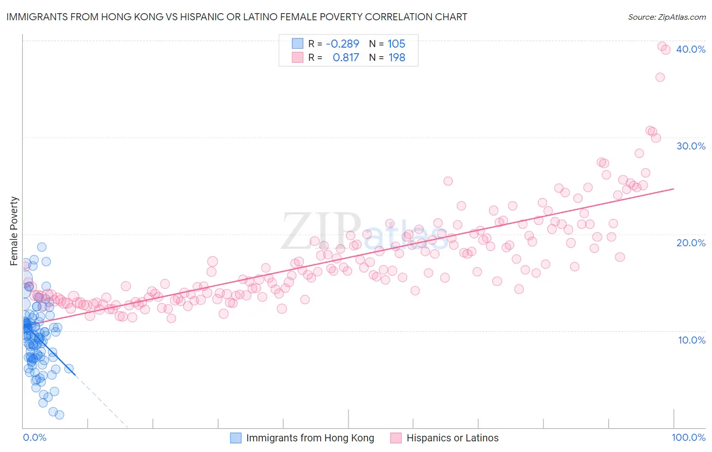 Immigrants from Hong Kong vs Hispanic or Latino Female Poverty