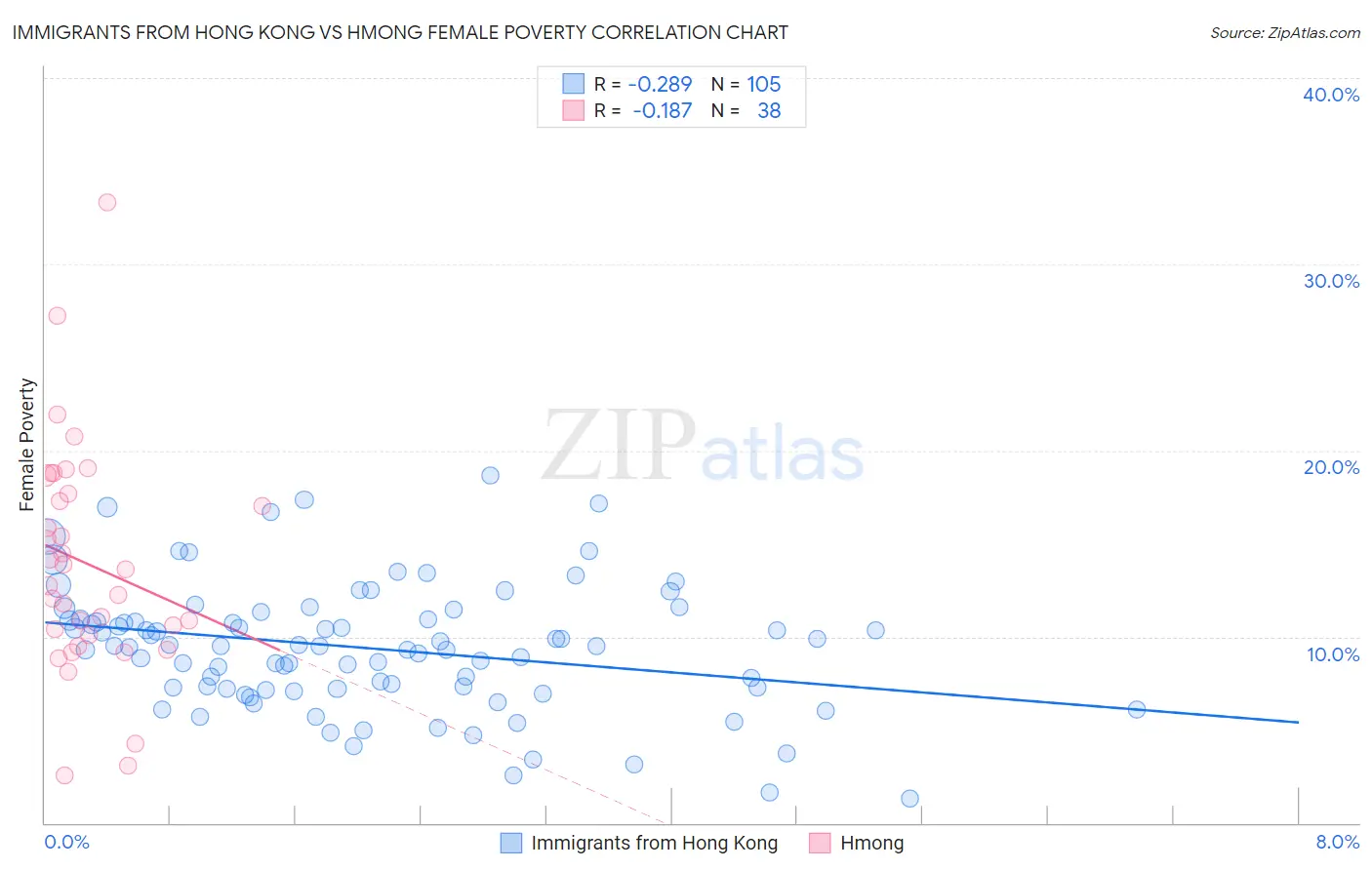 Immigrants from Hong Kong vs Hmong Female Poverty