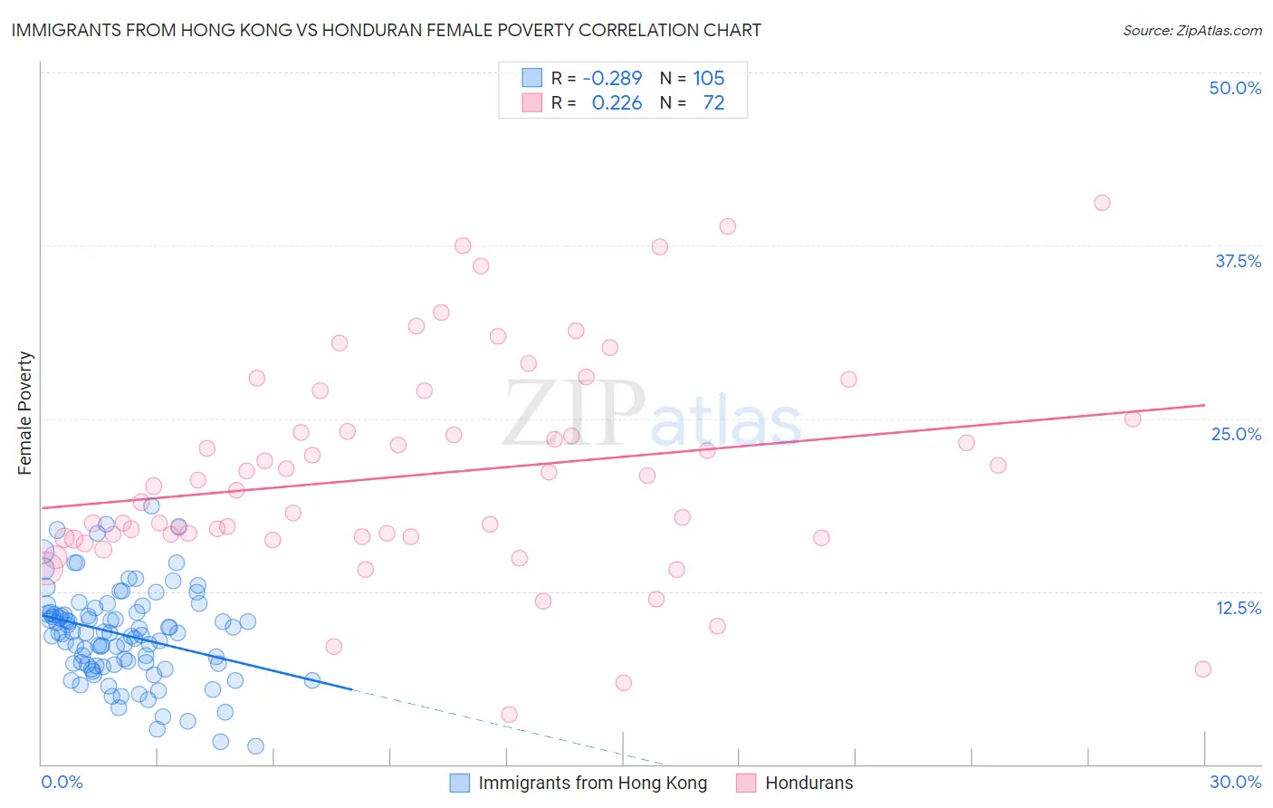 Immigrants from Hong Kong vs Honduran Female Poverty
