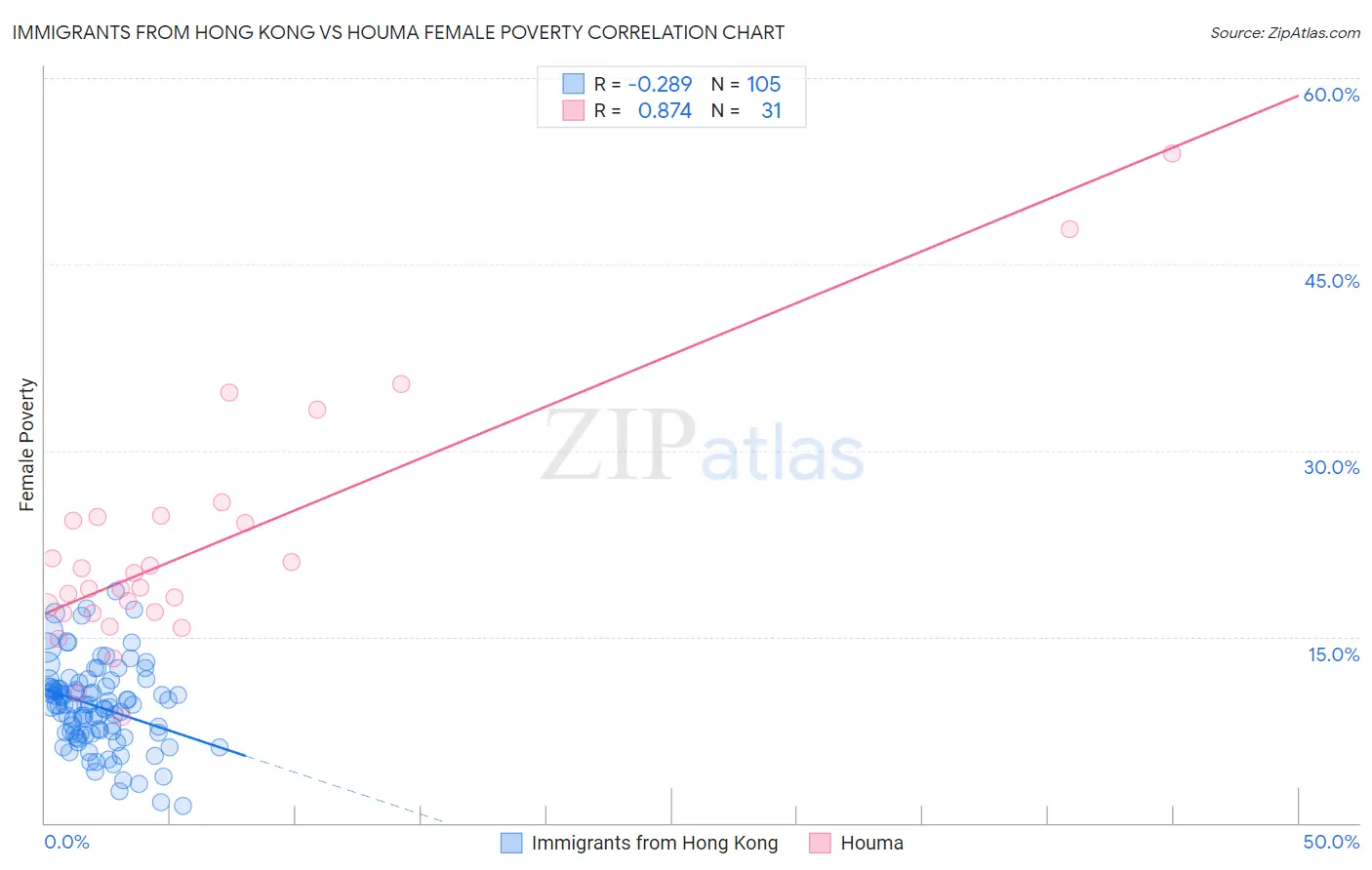 Immigrants from Hong Kong vs Houma Female Poverty