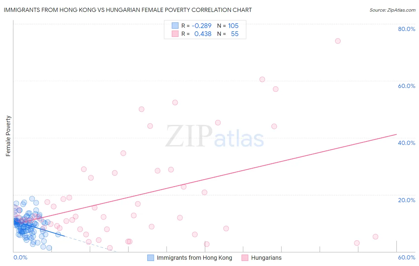 Immigrants from Hong Kong vs Hungarian Female Poverty