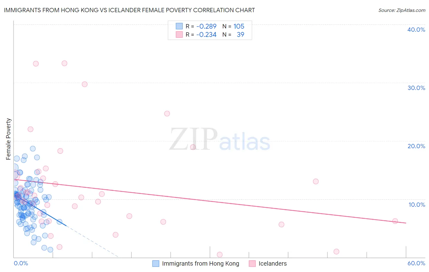 Immigrants from Hong Kong vs Icelander Female Poverty