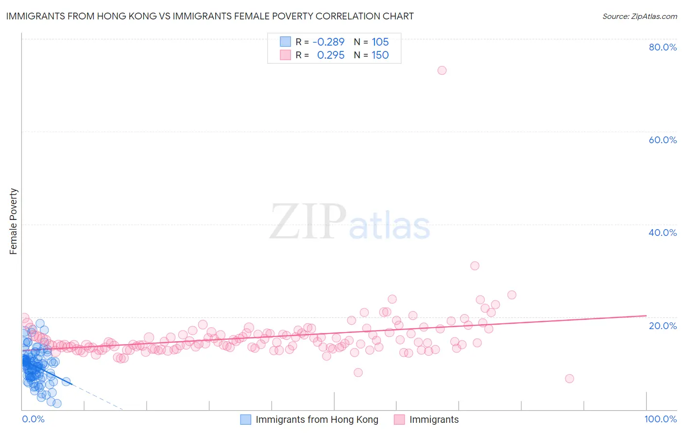 Immigrants from Hong Kong vs Immigrants Female Poverty