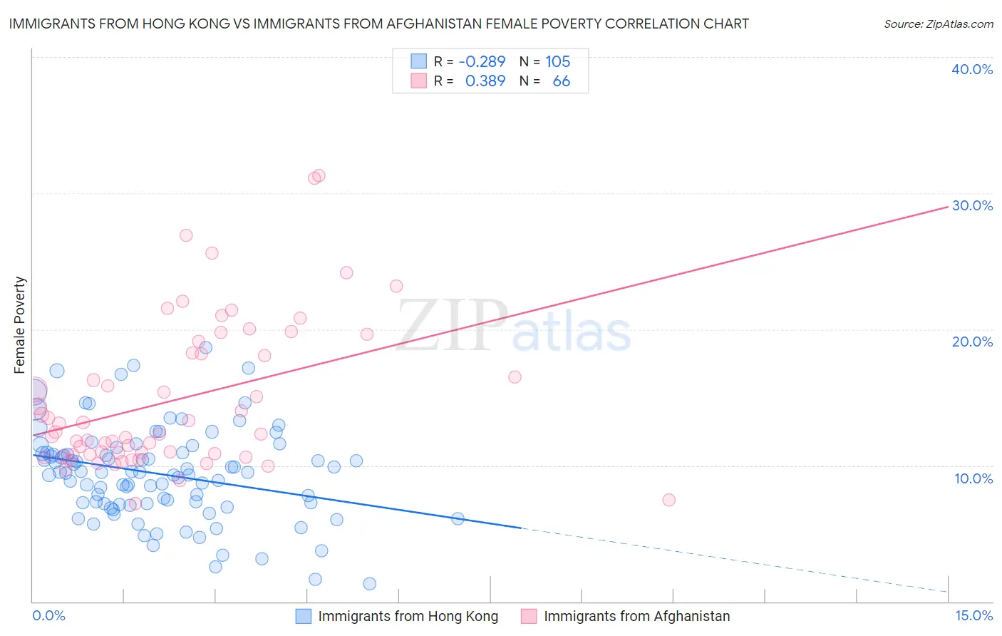 Immigrants from Hong Kong vs Immigrants from Afghanistan Female Poverty