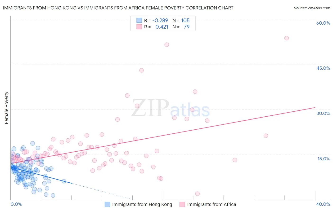 Immigrants from Hong Kong vs Immigrants from Africa Female Poverty