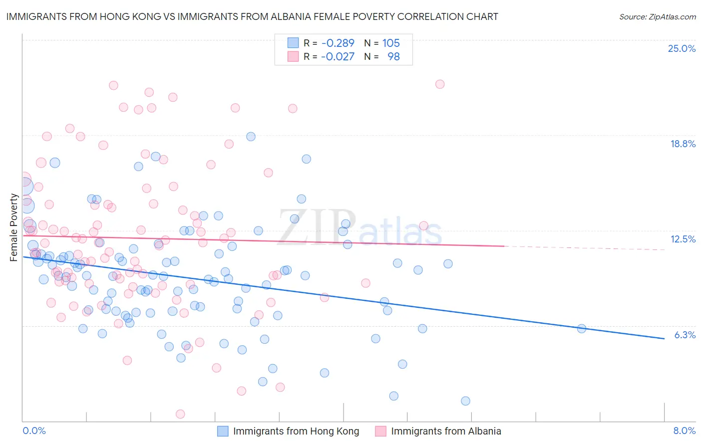 Immigrants from Hong Kong vs Immigrants from Albania Female Poverty