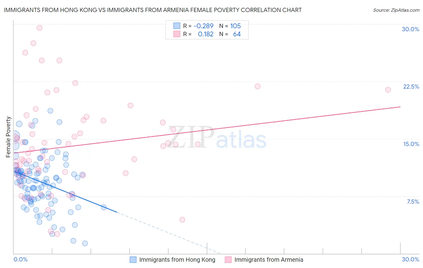 Immigrants from Hong Kong vs Immigrants from Armenia Female Poverty