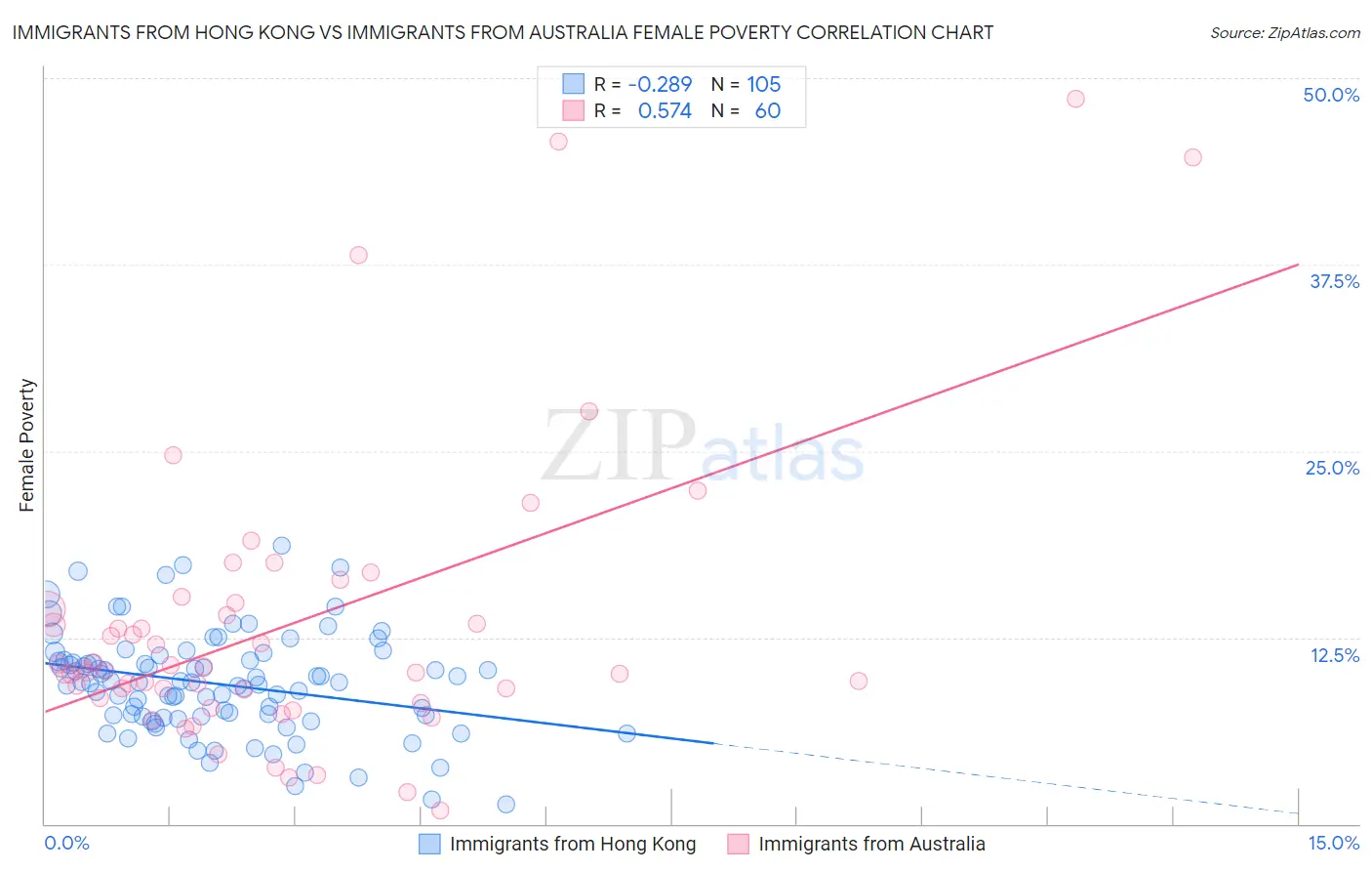 Immigrants from Hong Kong vs Immigrants from Australia Female Poverty