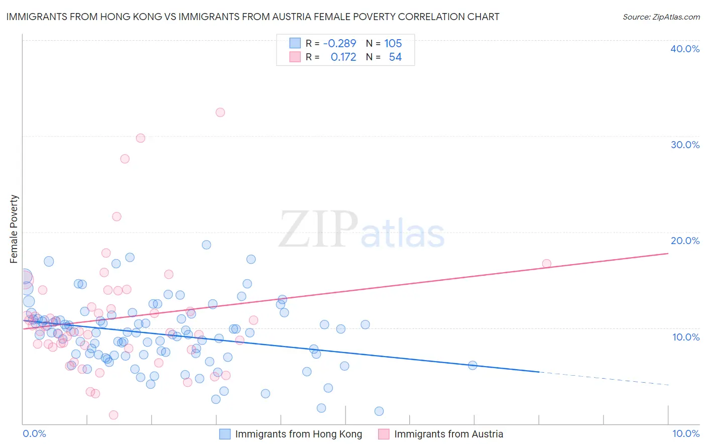 Immigrants from Hong Kong vs Immigrants from Austria Female Poverty