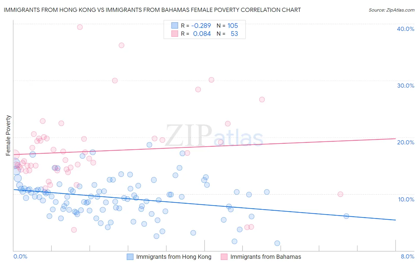 Immigrants from Hong Kong vs Immigrants from Bahamas Female Poverty