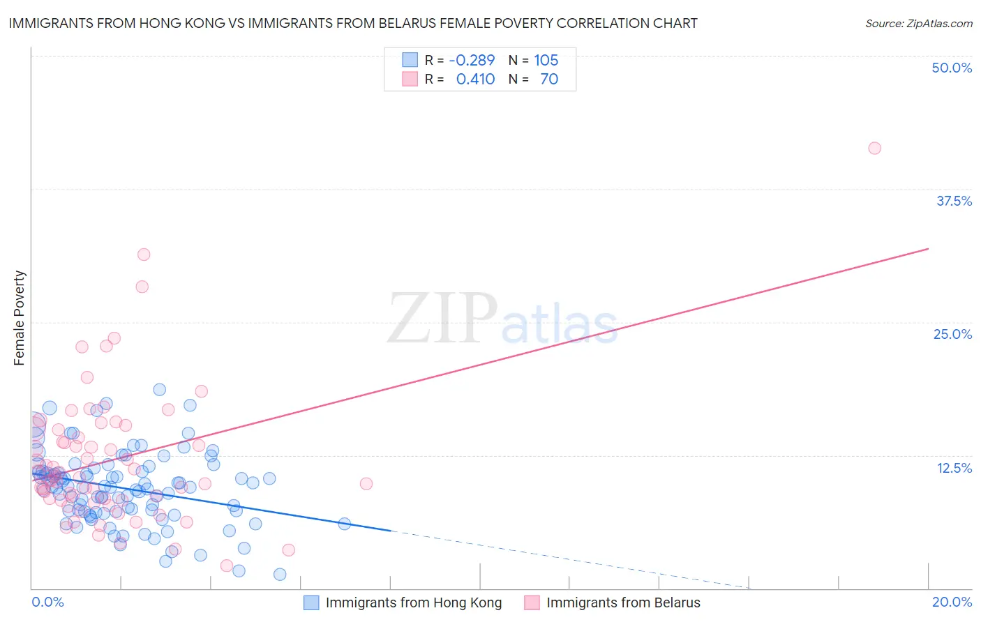 Immigrants from Hong Kong vs Immigrants from Belarus Female Poverty