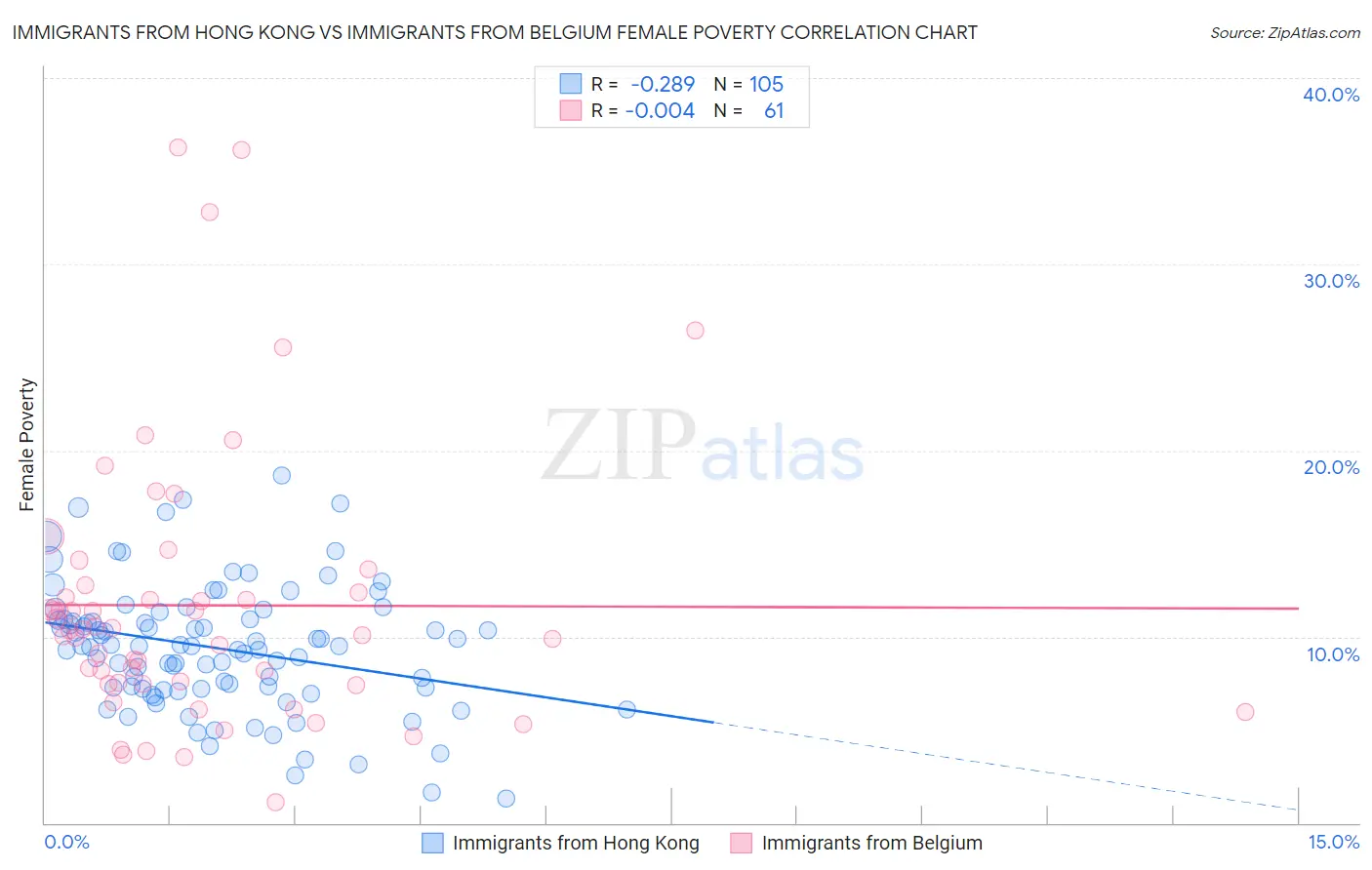 Immigrants from Hong Kong vs Immigrants from Belgium Female Poverty