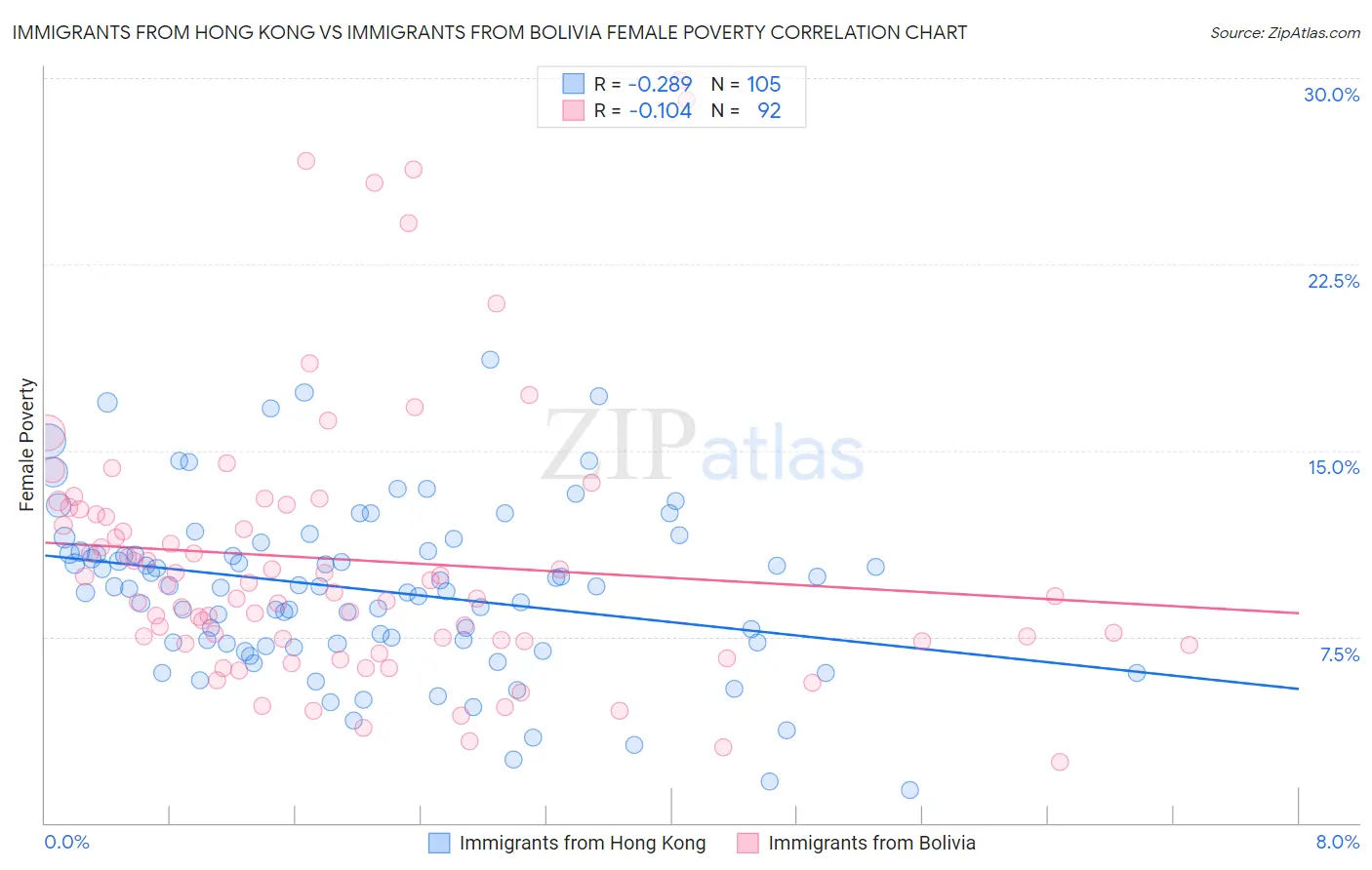 Immigrants from Hong Kong vs Immigrants from Bolivia Female Poverty