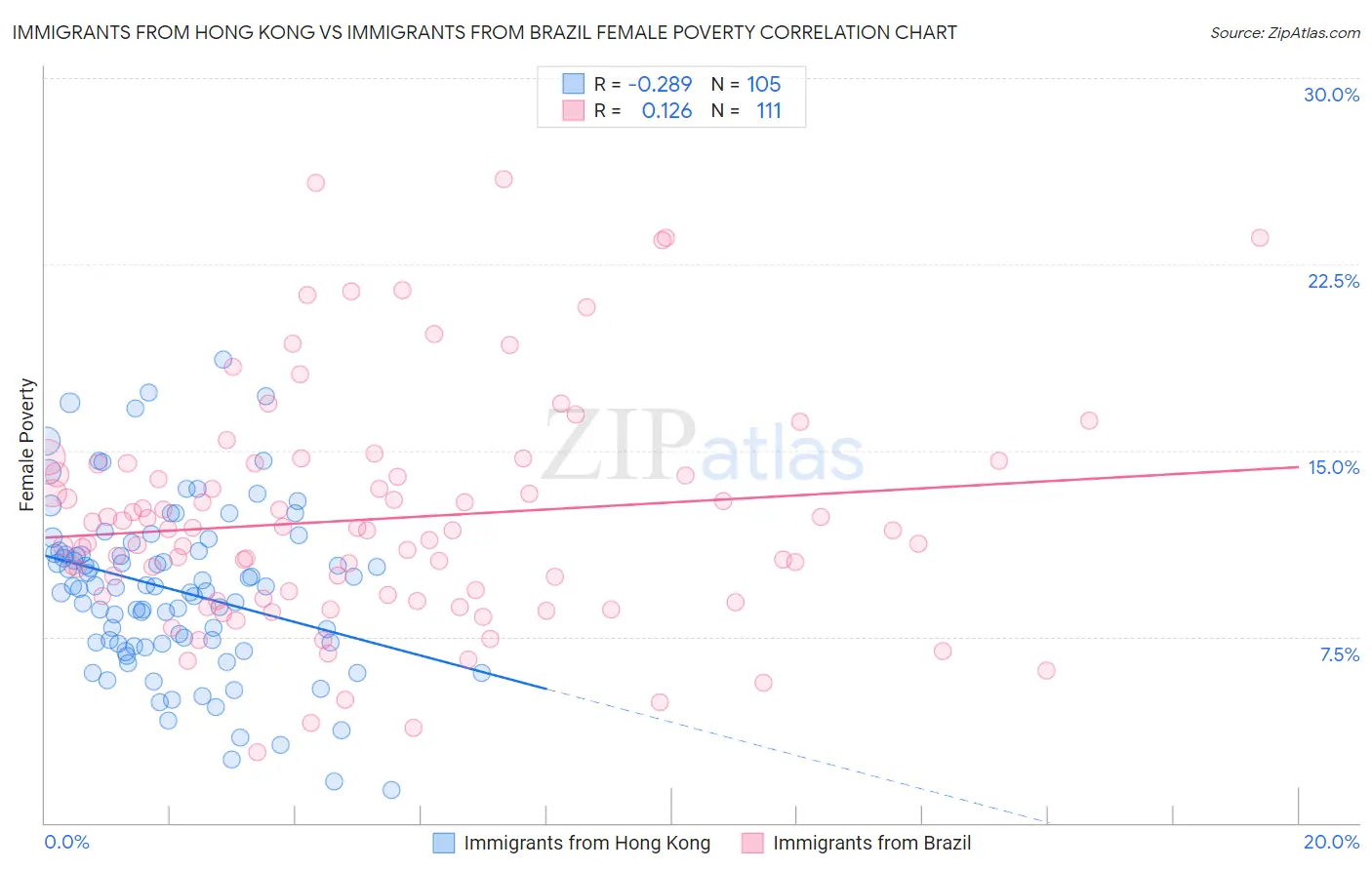 Immigrants from Hong Kong vs Immigrants from Brazil Female Poverty