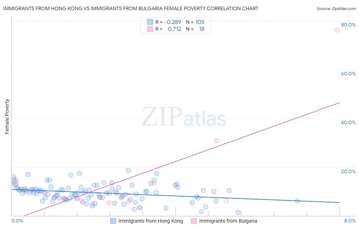 Immigrants from Hong Kong vs Immigrants from Bulgaria Female Poverty