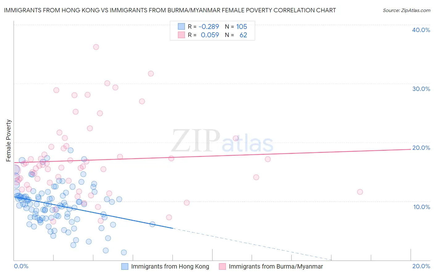 Immigrants from Hong Kong vs Immigrants from Burma/Myanmar Female Poverty