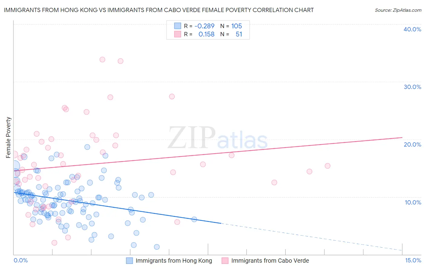 Immigrants from Hong Kong vs Immigrants from Cabo Verde Female Poverty