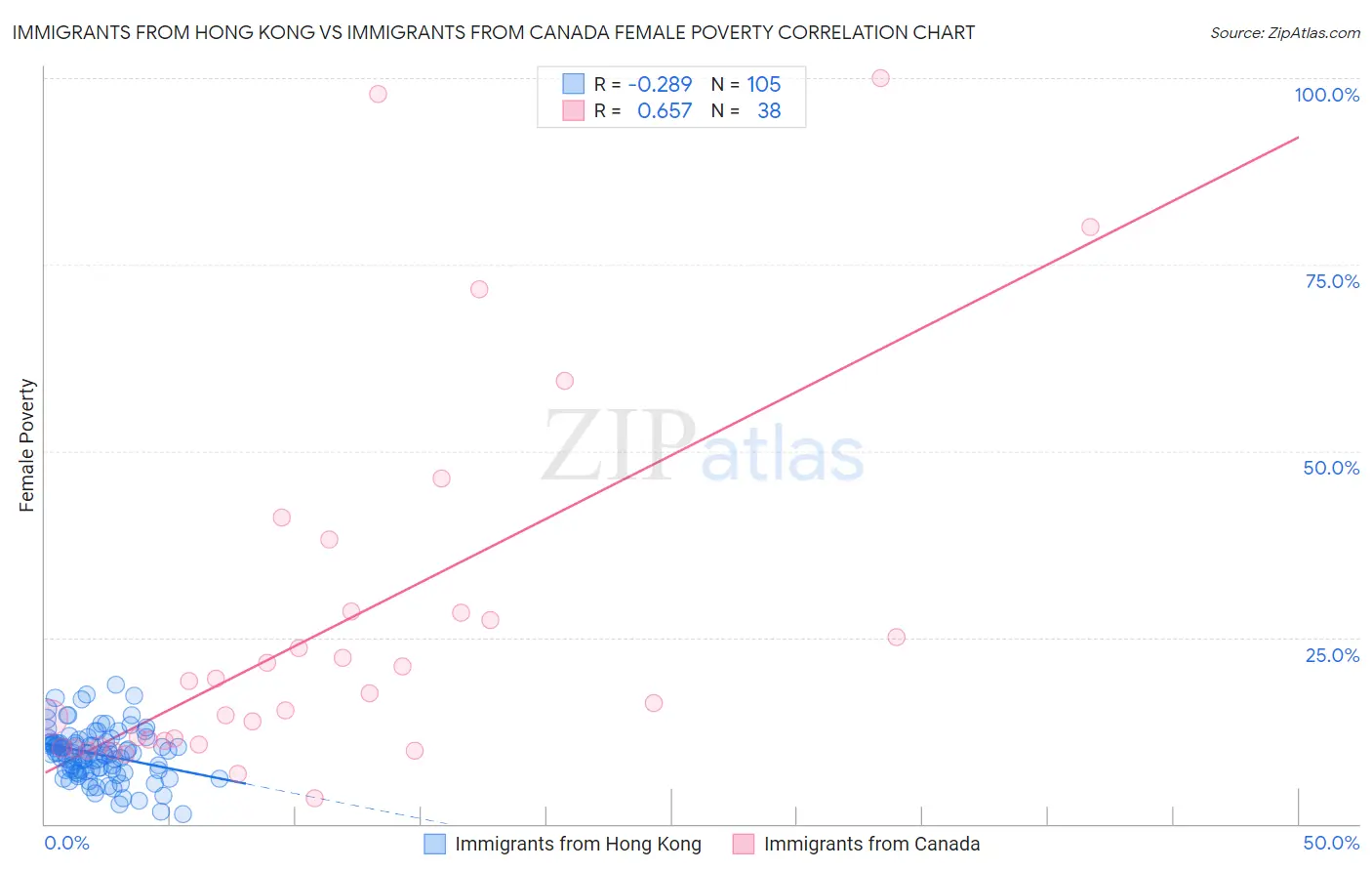Immigrants from Hong Kong vs Immigrants from Canada Female Poverty