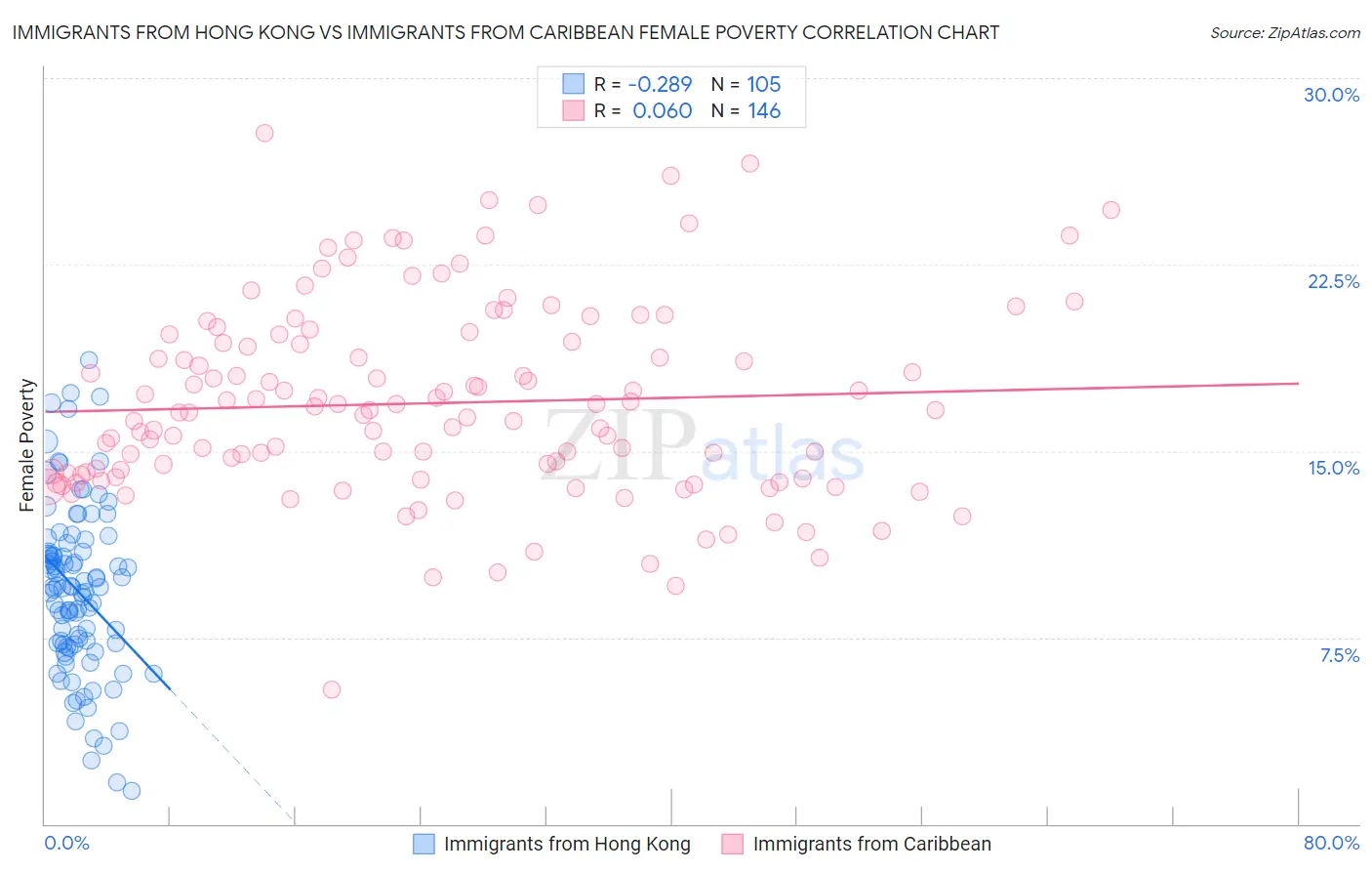 Immigrants from Hong Kong vs Immigrants from Caribbean Female Poverty