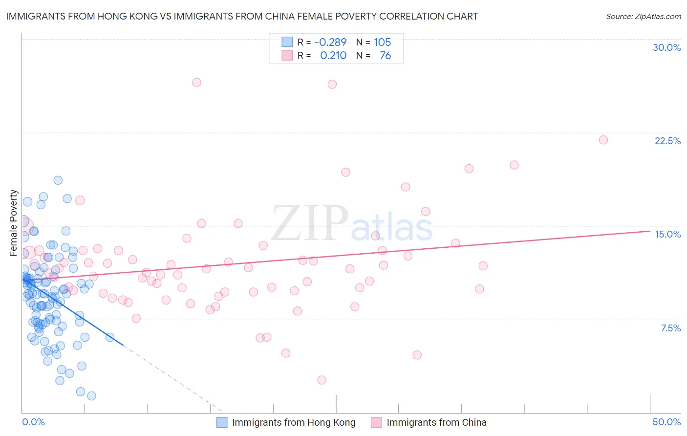 Immigrants from Hong Kong vs Immigrants from China Female Poverty