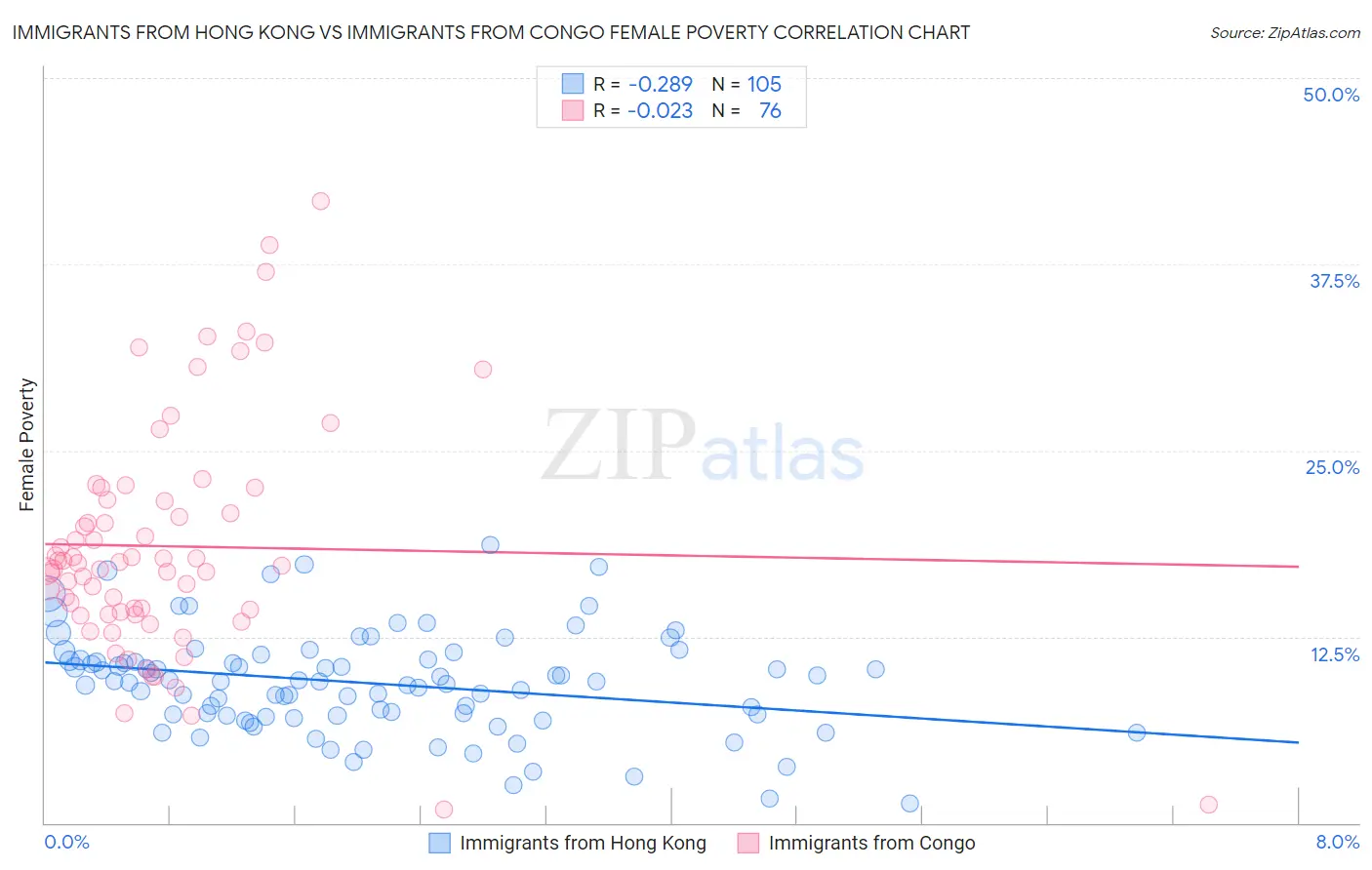 Immigrants from Hong Kong vs Immigrants from Congo Female Poverty