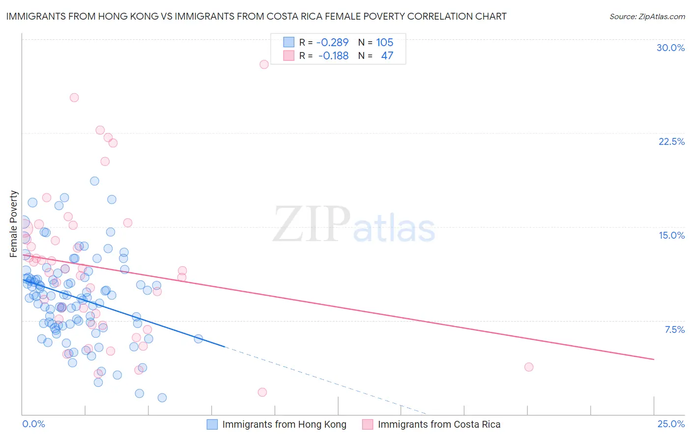 Immigrants from Hong Kong vs Immigrants from Costa Rica Female Poverty