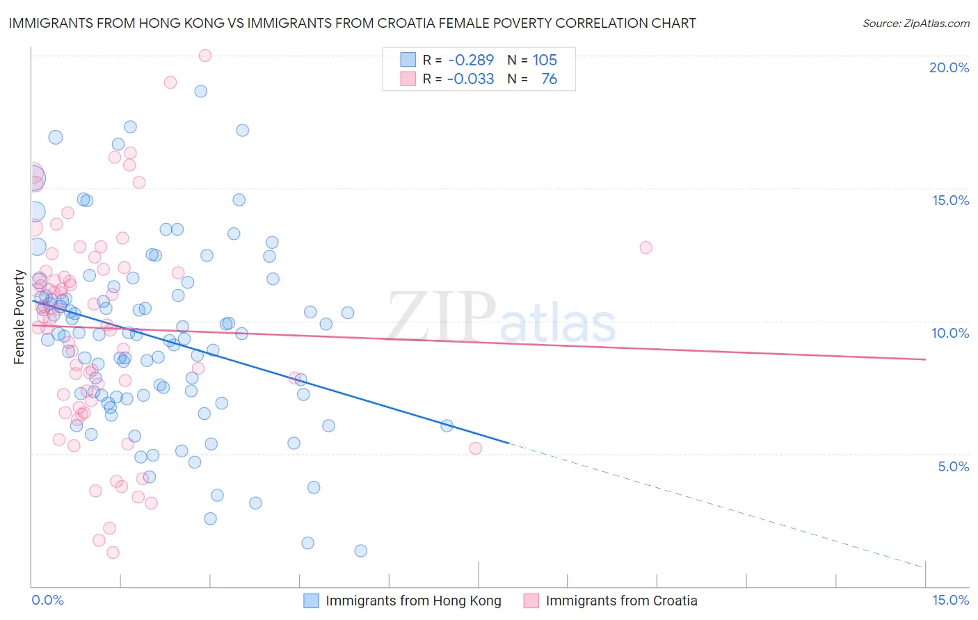 Immigrants from Hong Kong vs Immigrants from Croatia Female Poverty