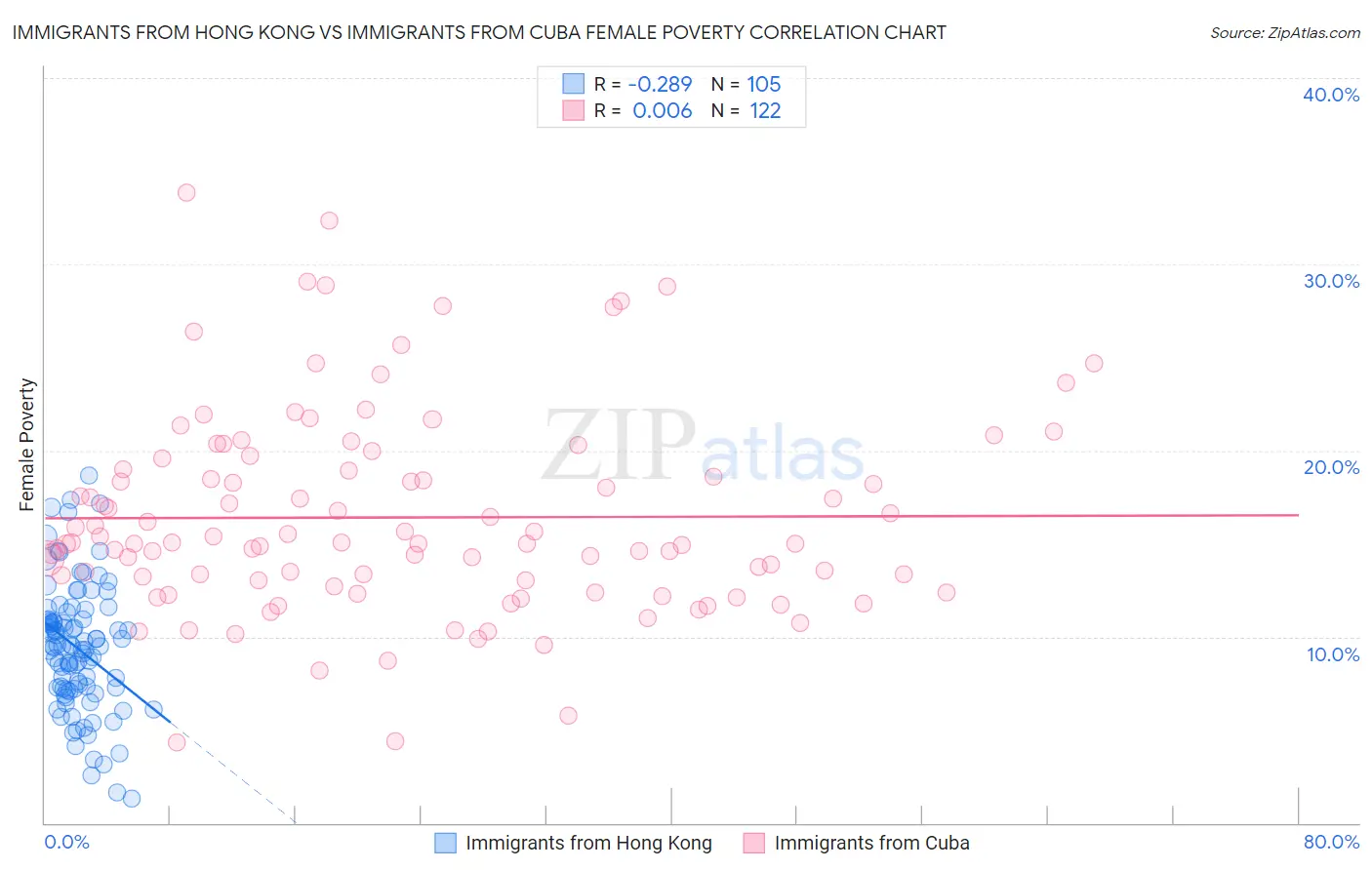 Immigrants from Hong Kong vs Immigrants from Cuba Female Poverty