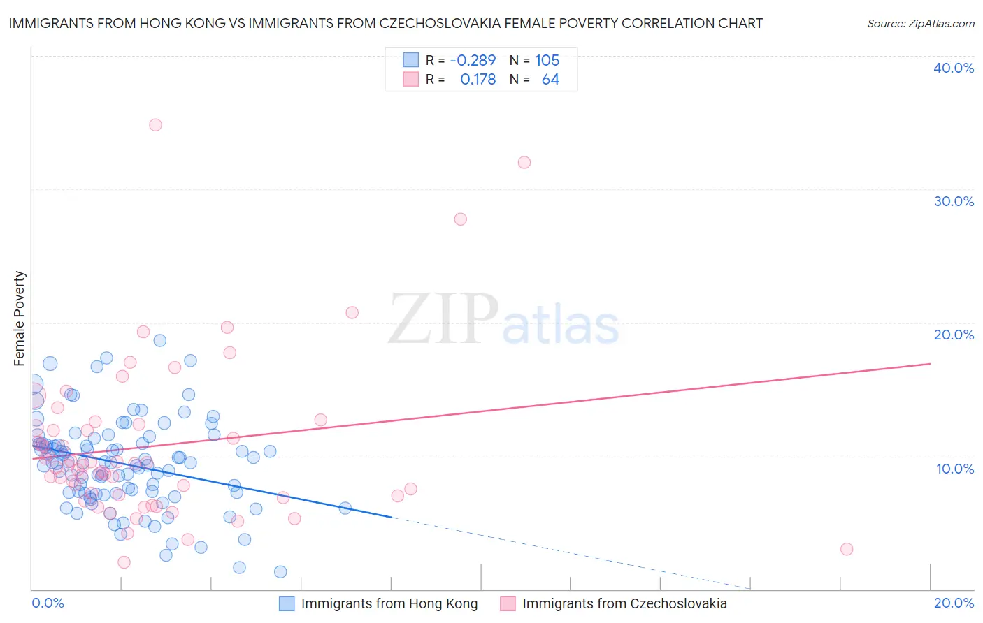 Immigrants from Hong Kong vs Immigrants from Czechoslovakia Female Poverty