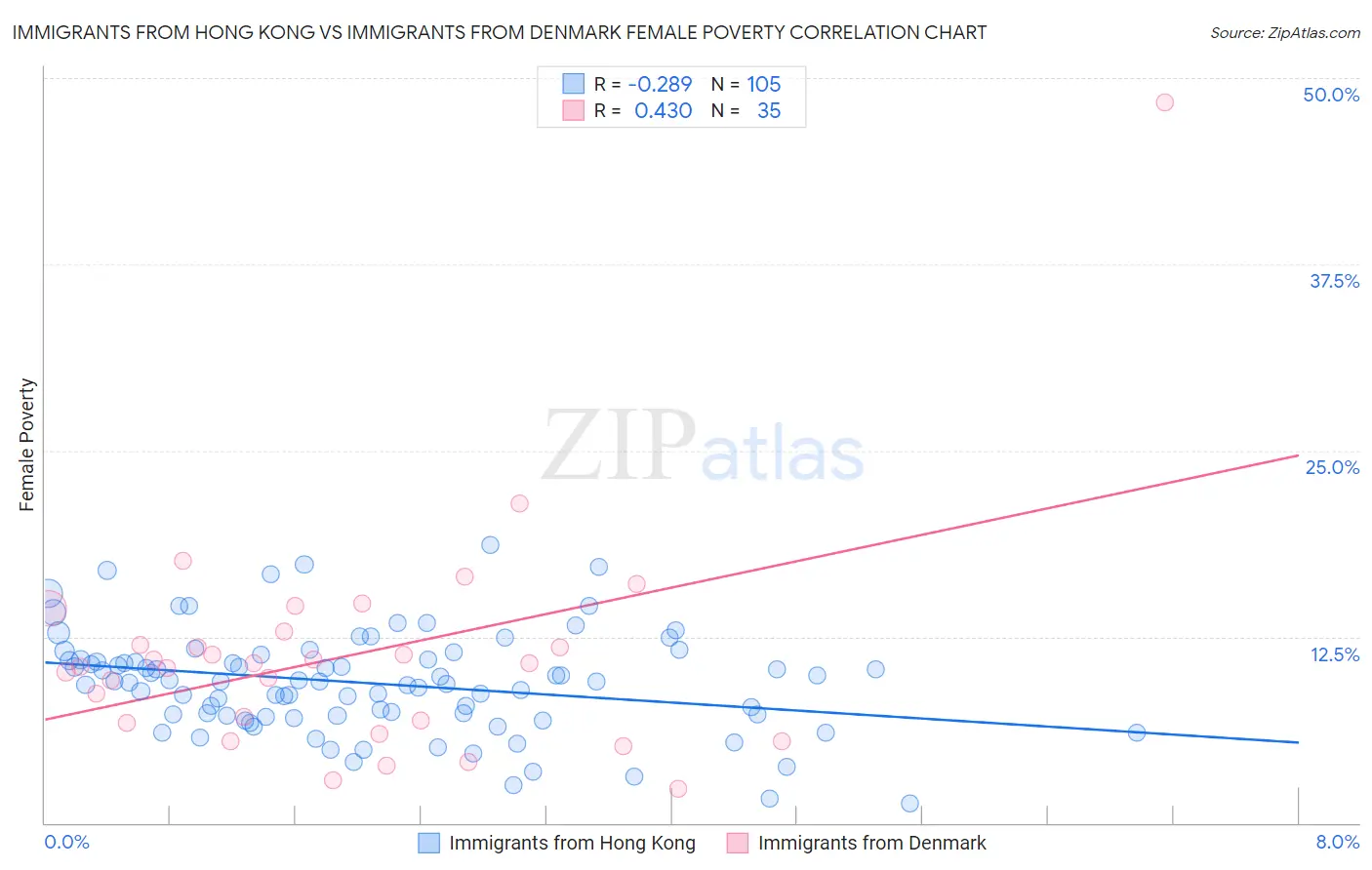 Immigrants from Hong Kong vs Immigrants from Denmark Female Poverty